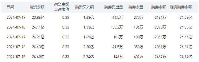 工商银行今日股价：7月22日收盘下跌1.18%