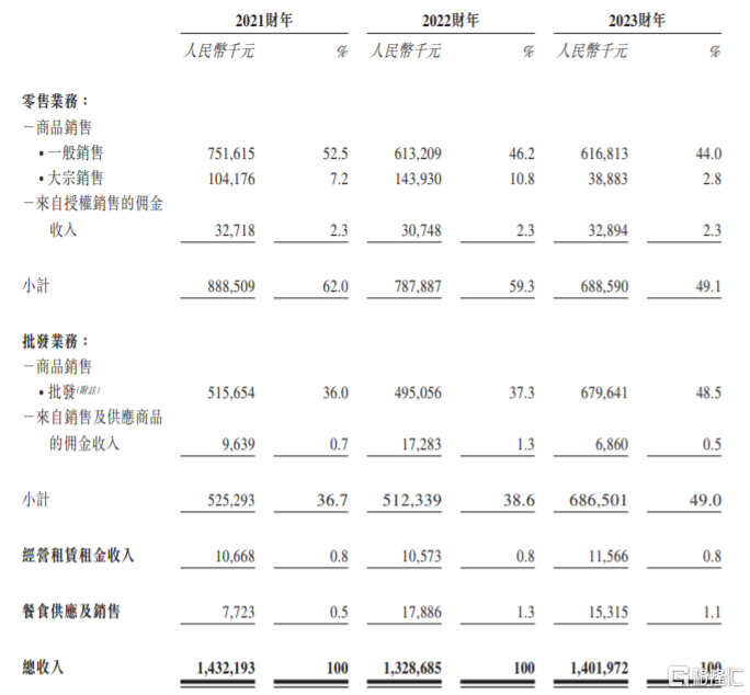 宏信超市港股IPO，为扬州第二大超市运营商，净利润率微薄