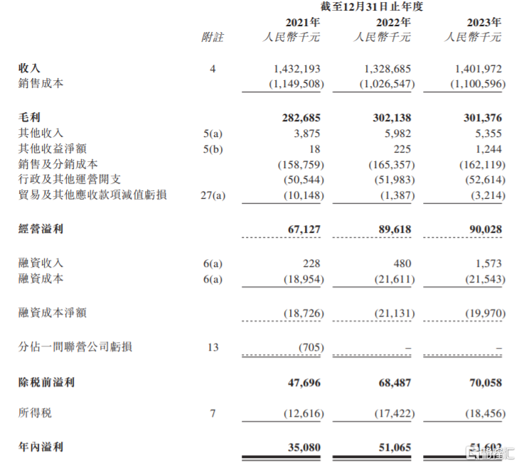 宏信超市港股IPO，为扬州第二大超市运营商，净利润率微薄