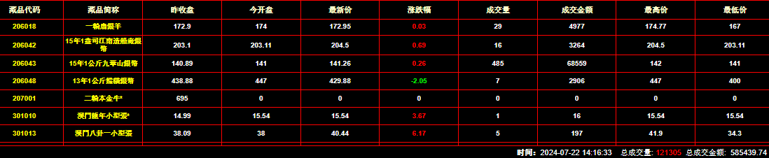 2024年7月22日钱币邮票交易行情：总成交量为121305件