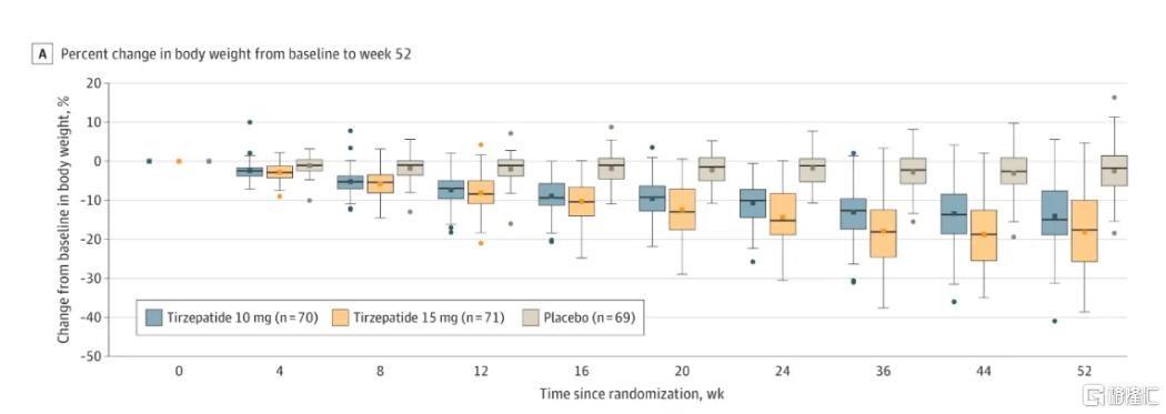 最高减重20%！礼来“替尔泊肽”在华获批，效果强过司美格鲁肽？