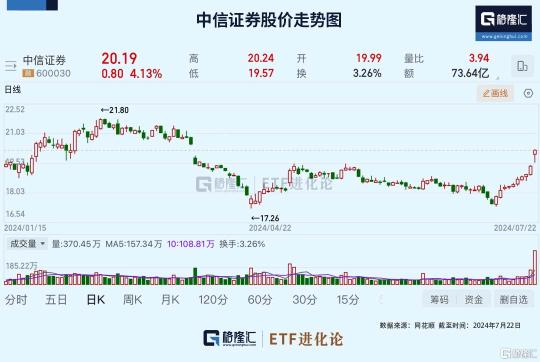 突发大涨！上海爷叔爆吹这只股