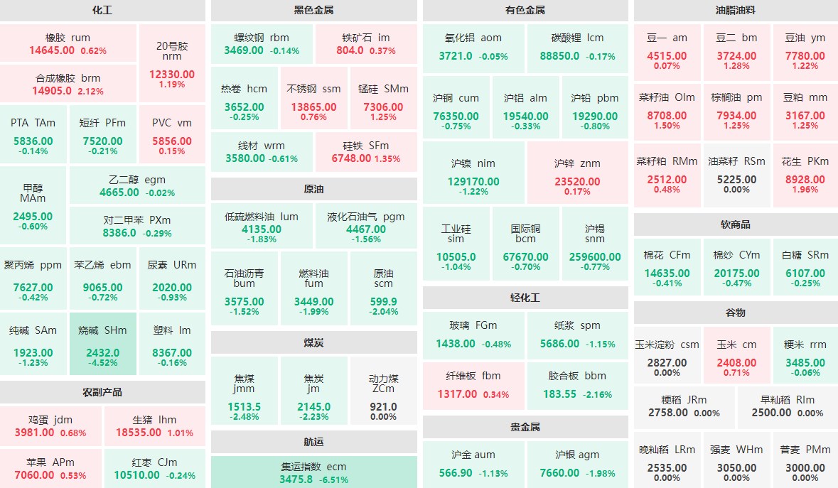 7月22日午盘：集运指数主力跌逾6%  合成橡胶主力涨逾2%