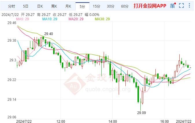 COMEX期银小幅下跌 拜登的决定或加剧华尔街动荡