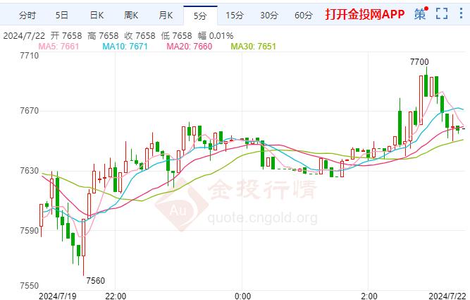 白银TD现报7660元/千克 跌幅1.30%