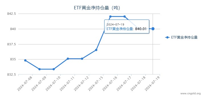 【黄金etf持仓量】7月19日黄金ETF与上一交易日持平