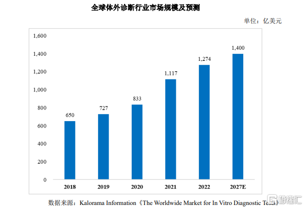 英科新创冲击IPO，聚焦体外诊断产品，上市前大额分红