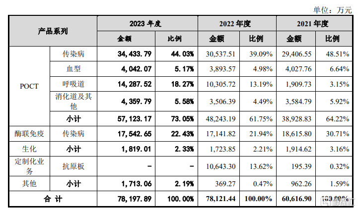 英科新创冲击IPO，聚焦体外诊断产品，上市前大额分红