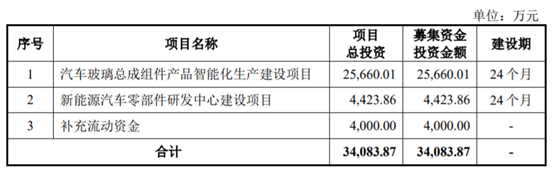 夫妻联手创业，抱福耀玻璃大腿，这家汽车玻璃总成组件龙头上市了