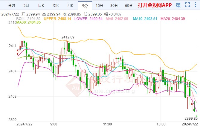 今天（2024年7月22日）黄金价格走势分析