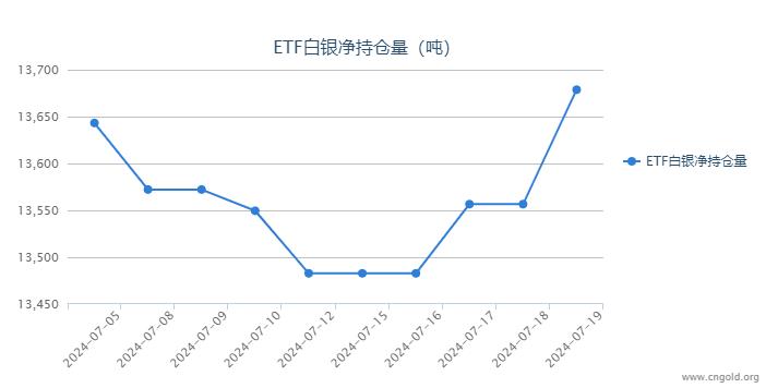 【白银etf持仓量】7月19日白银ETF较上一日增持122.11吨