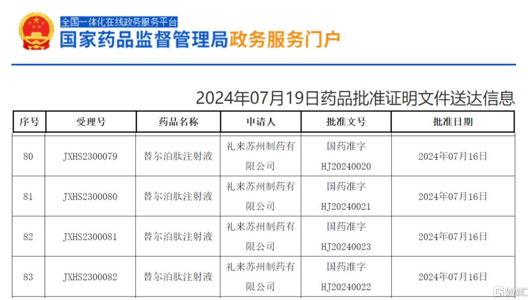 最高减重20%！礼来“替尔泊肽”在华获批，效果强过司美格鲁肽？