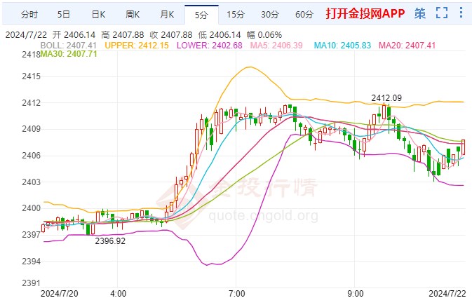 伦敦金受益于避险需求向上突破