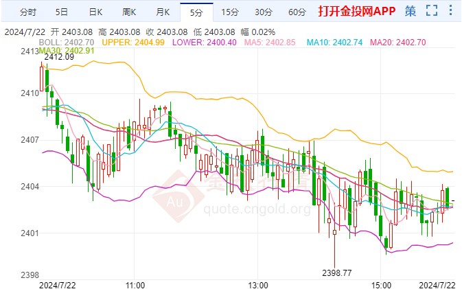 黄金短线突发行情 市场聚焦PCE数据