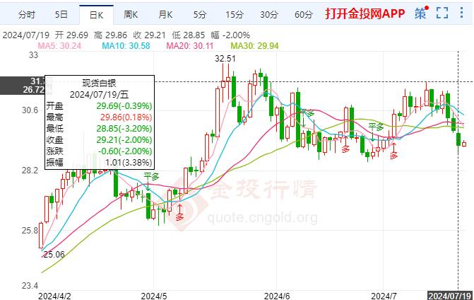 伦敦银周线收大阴线 拜登放弃连任竞选 