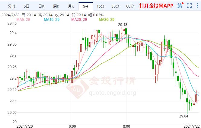 银价震荡特朗普获胜押注加速 