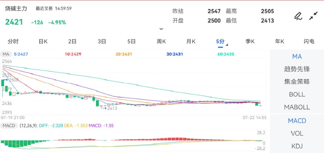 7月22日期货软件走势图综述：烧碱期货主力下跌4.95%