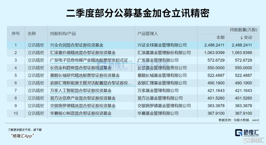 二季度，基金大佬暴买的大黑马