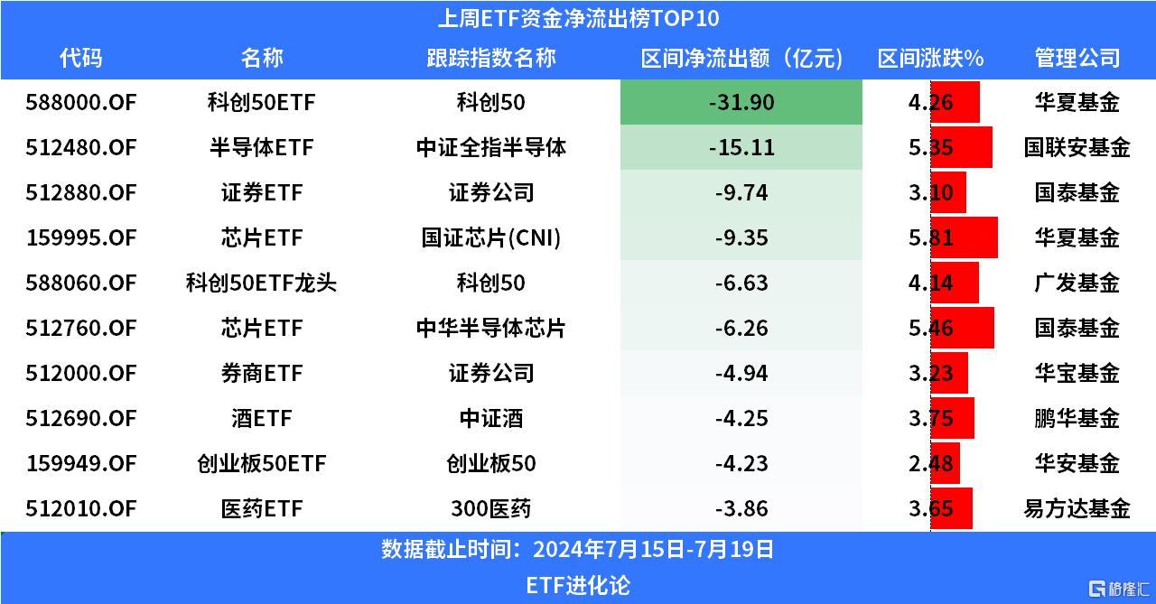 股票型ETF上周净流入额规模狂翻7倍，宽基ETF“吸金”超900亿元