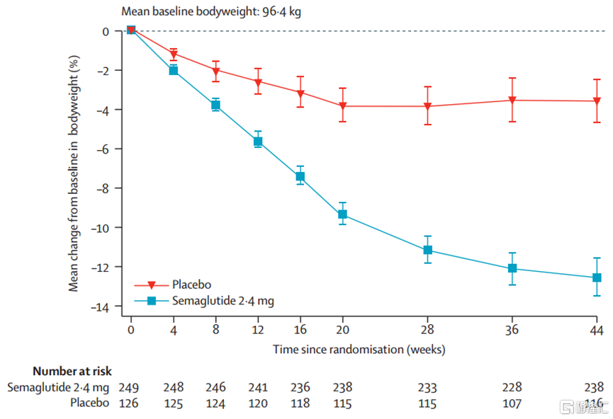 最高减重20%！礼来“替尔泊肽”在华获批，效果强过司美格鲁肽？