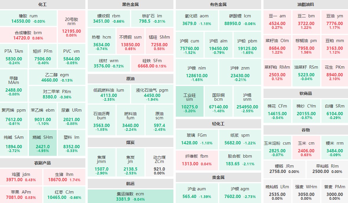 7月22日收盘：集运指数主力跌逾9%  花生主力涨逾2%