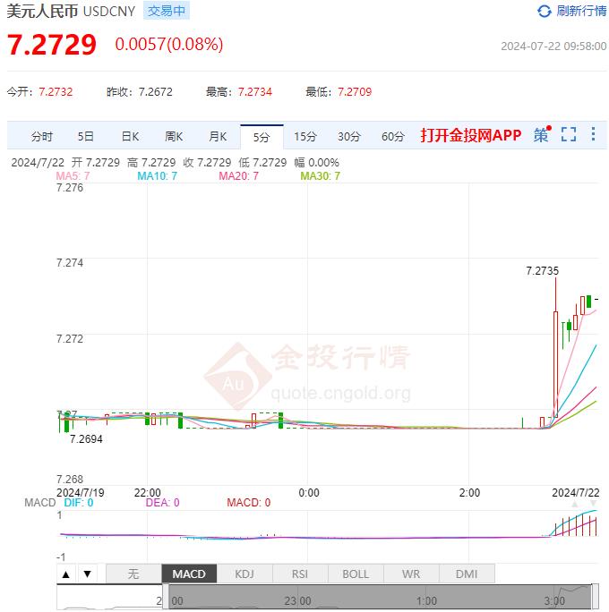 7月22日人民币对美元中间价报7.1315 较前一交易日下跌30个基点