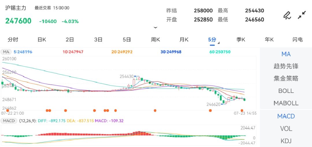 7月23日期货软件走势图综述：沪锡期货主力下跌4.03%