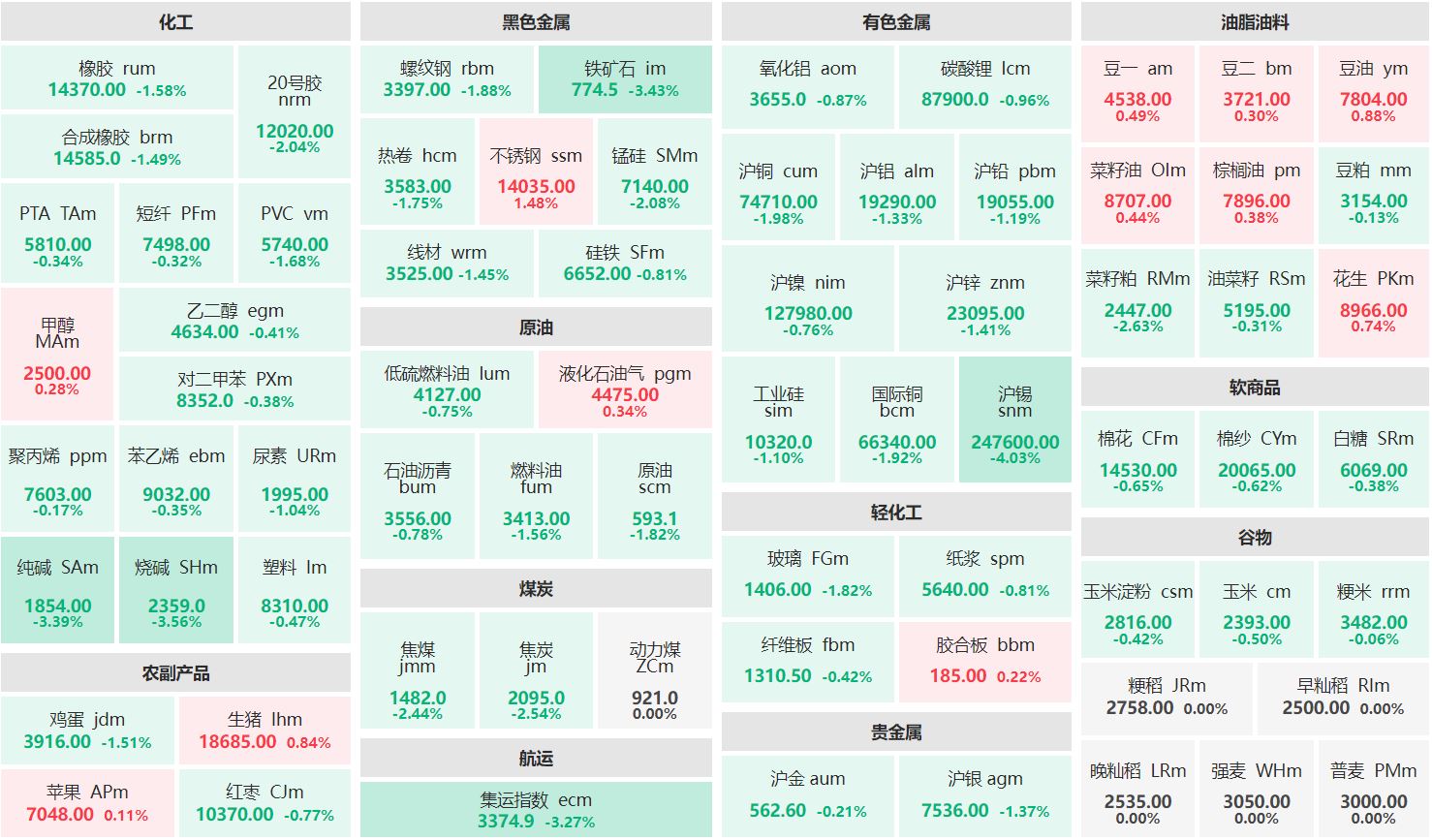 收盘：不锈钢主力涨逾1% 沪锡主力跌超4%