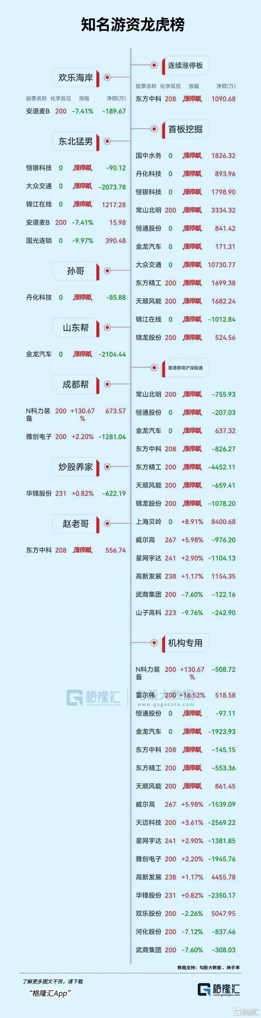 龙虎榜 | 北上大幅做T高新发展，多路资金激烈博弈上海贝岭