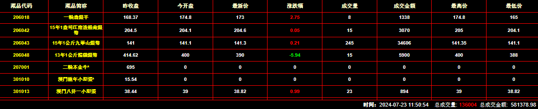 2024年7月23日钱币邮票交易行情：总成交金额为581378元