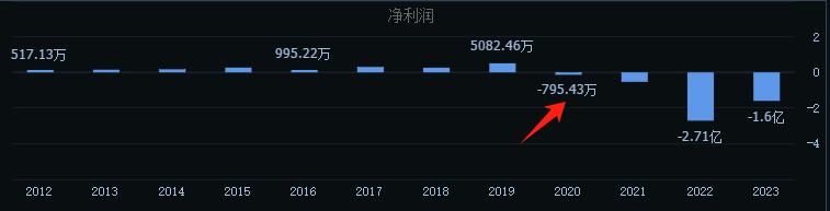 见证历史，A股首例市值退市！实控人“轻松”转出上亿资金还债，公司深陷亏损“漩涡”