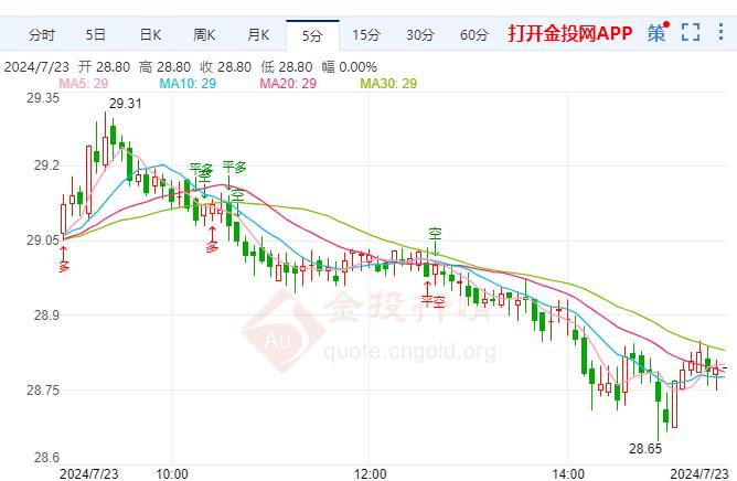 现货白银现报28.81美元/盎司 跌幅1.07%