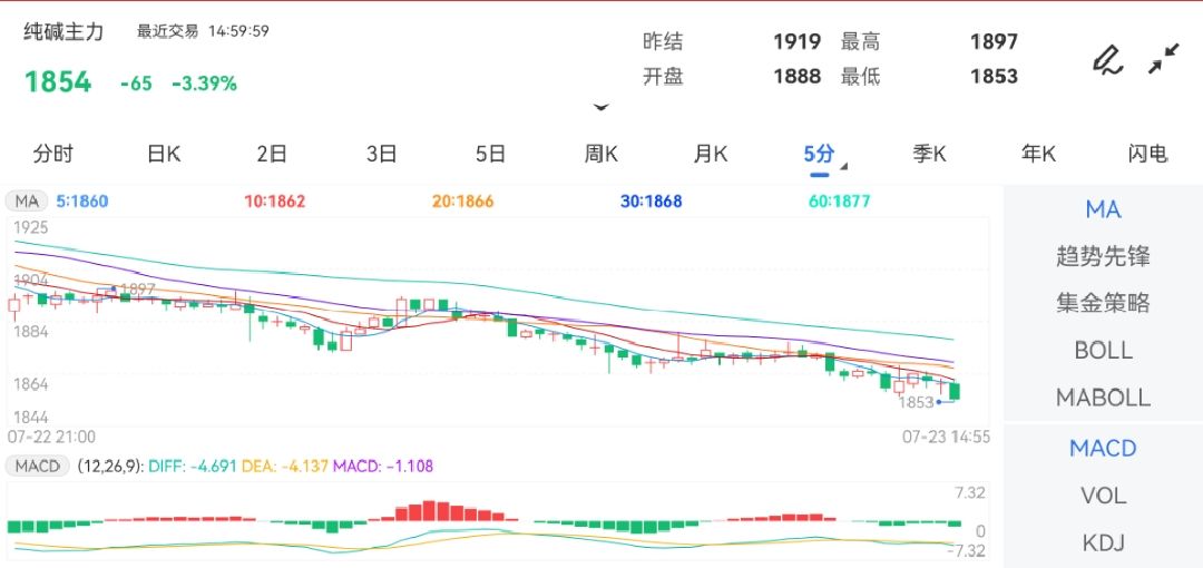 7月23日期货软件走势图综述：纯碱期货主力下跌3.39%