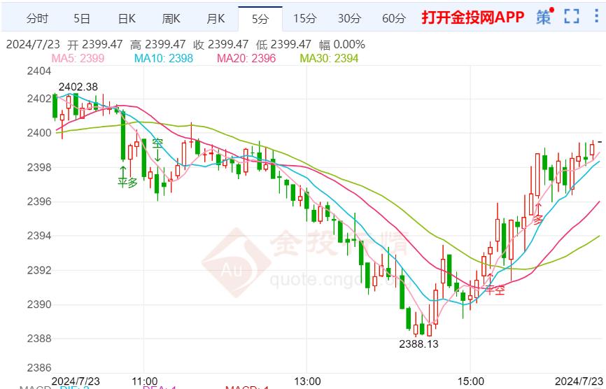 美国国债收益率下降 黄金震荡回落走调整