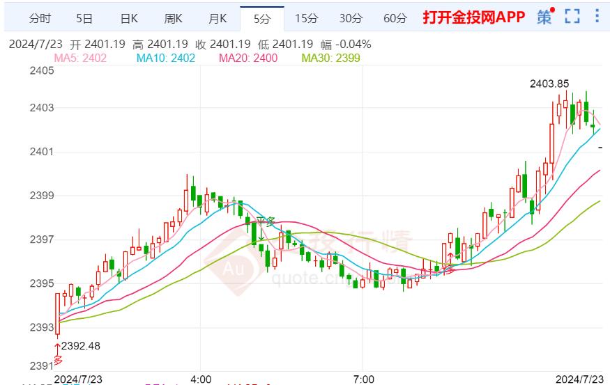 现货黄金短期维持承压动力