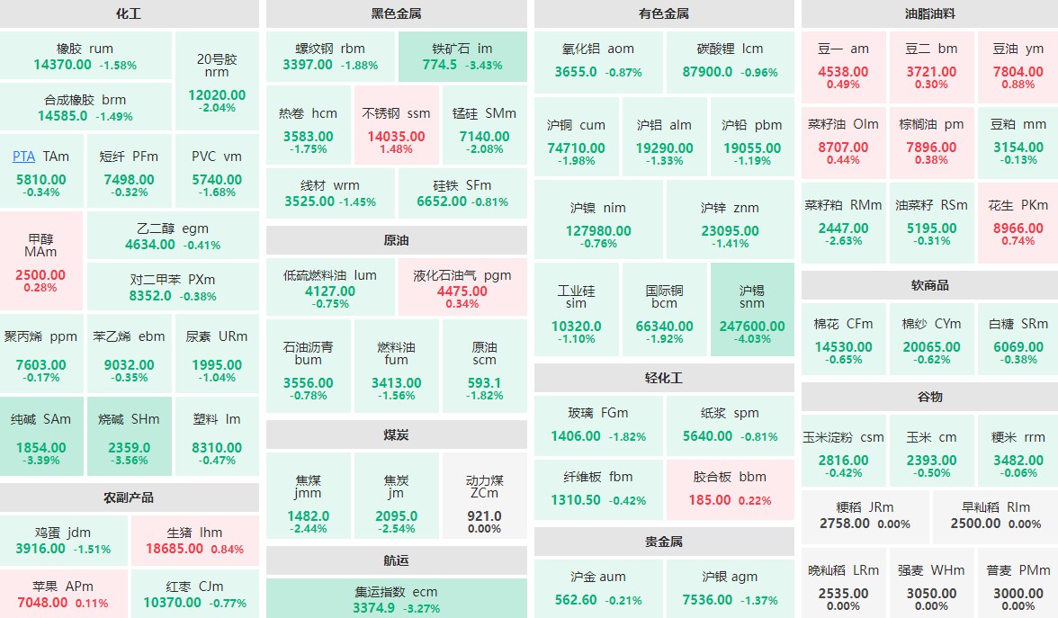 7月23日收盘：沪锡主力跌逾4%  烧碱、铁矿石等跌逾3%