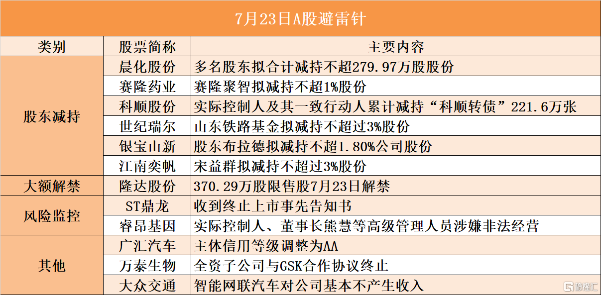 7月23日A股避雷针︱世纪瑞尔：山东铁路基金拟减持不超过3%股份；ST鼎龙：收到终止上市事先告知书