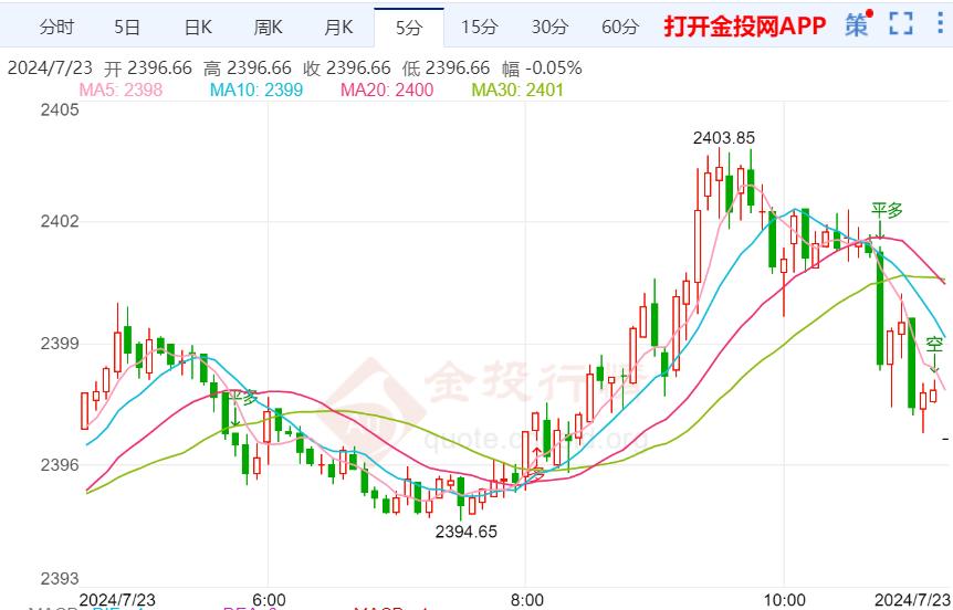 美债收益率持续反弹 金价弱势依旧