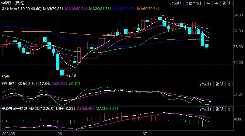 2024年7月23日原油价格走势分析