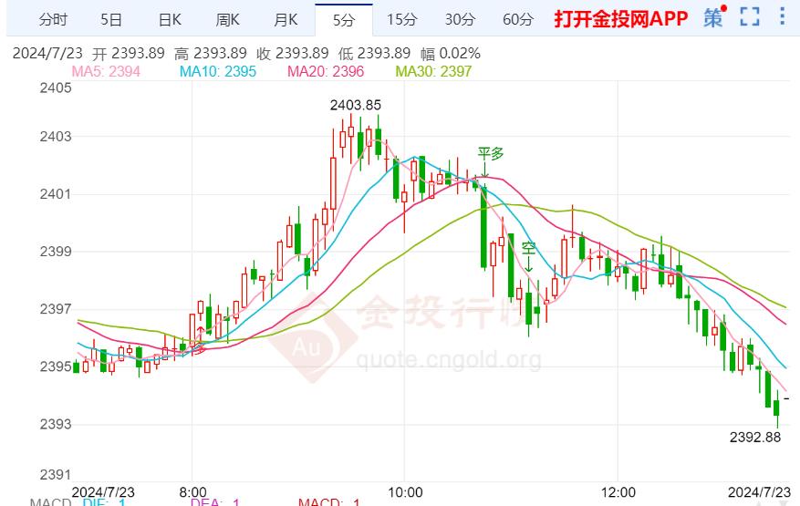 金投财经晚间道：美联储降息预期打压 金价高位震荡后再承压