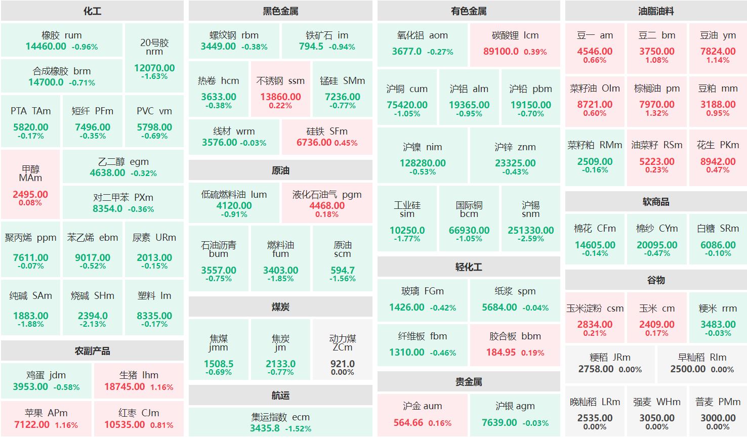 早盘：烧碱、沪锡主力跌超2% 棕榈油主力涨逾1%