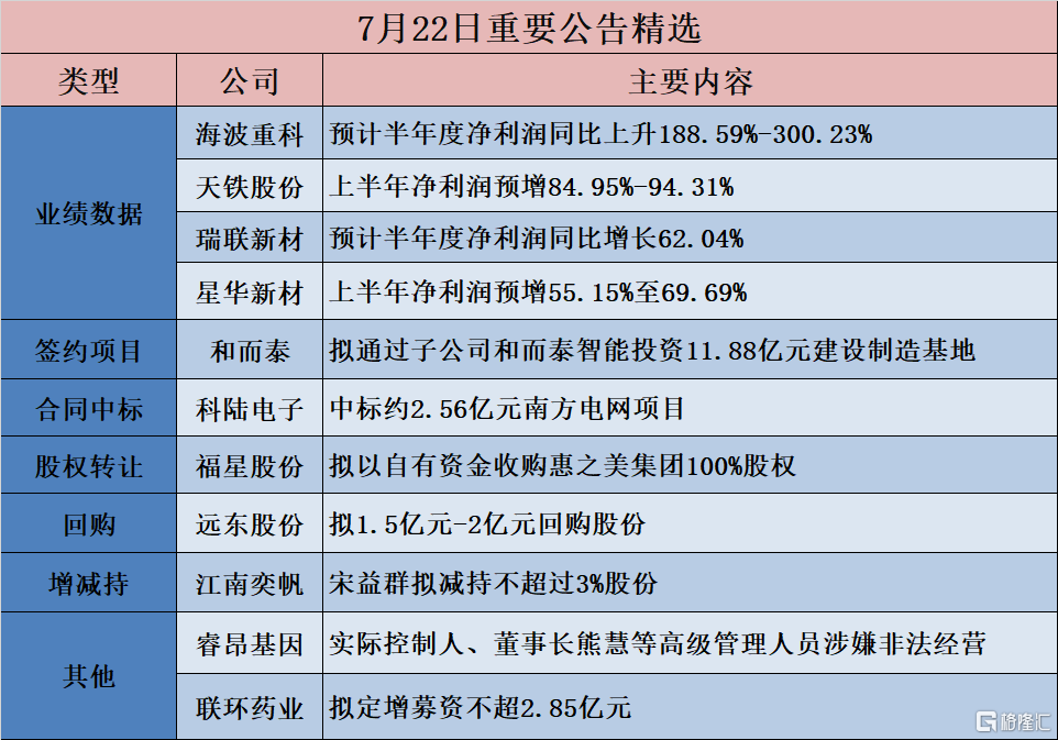 公告精选︱远东股份：拟1.5亿元-2亿元回购股份；蔚蓝锂芯：上半年净利润1.67亿元 同比增长301.74%