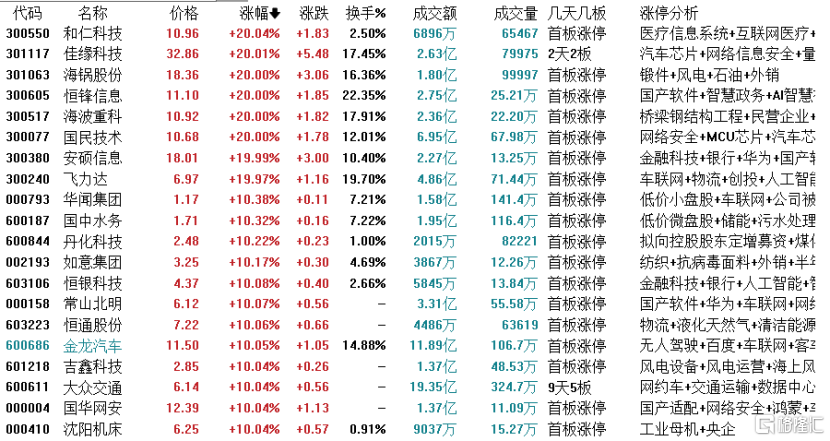 龙虎榜 | 北上大幅做T高新发展，多路资金激烈博弈上海贝岭