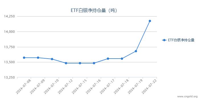 【白银etf持仓量】7月22日白银ETF较上一日增持494.13吨