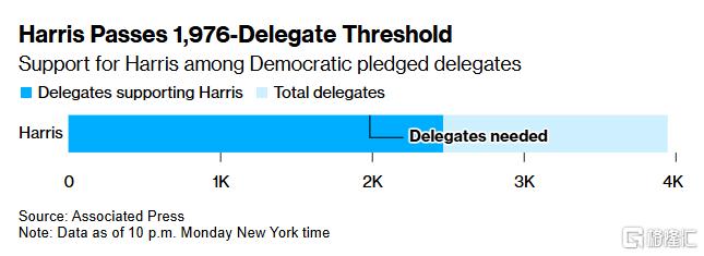 提名已是众望所归！哈里斯获党内多数代表支持，单日筹款也创纪录