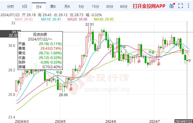 不确定性增加伦敦银价格回落