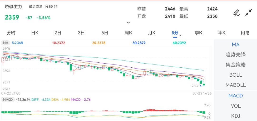 7月23日期货软件走势图综述：烧碱期货主力下跌3.56%