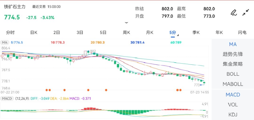 7月23日期货软件走势图综述：铁矿石期货主力下跌3.43%