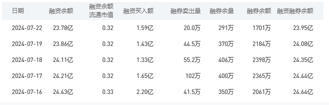 工商银行今日股价：7月23日收盘上涨2.91%