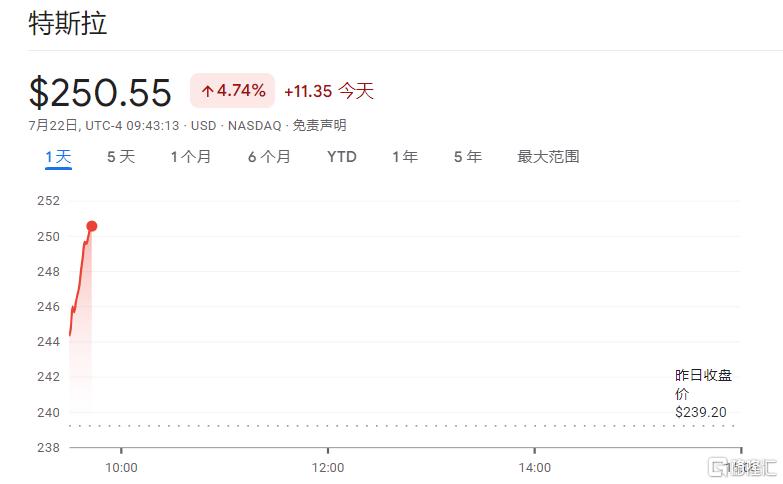 特斯拉直线拉涨近5%！业绩公布在即，马斯克最新透露人形机器人